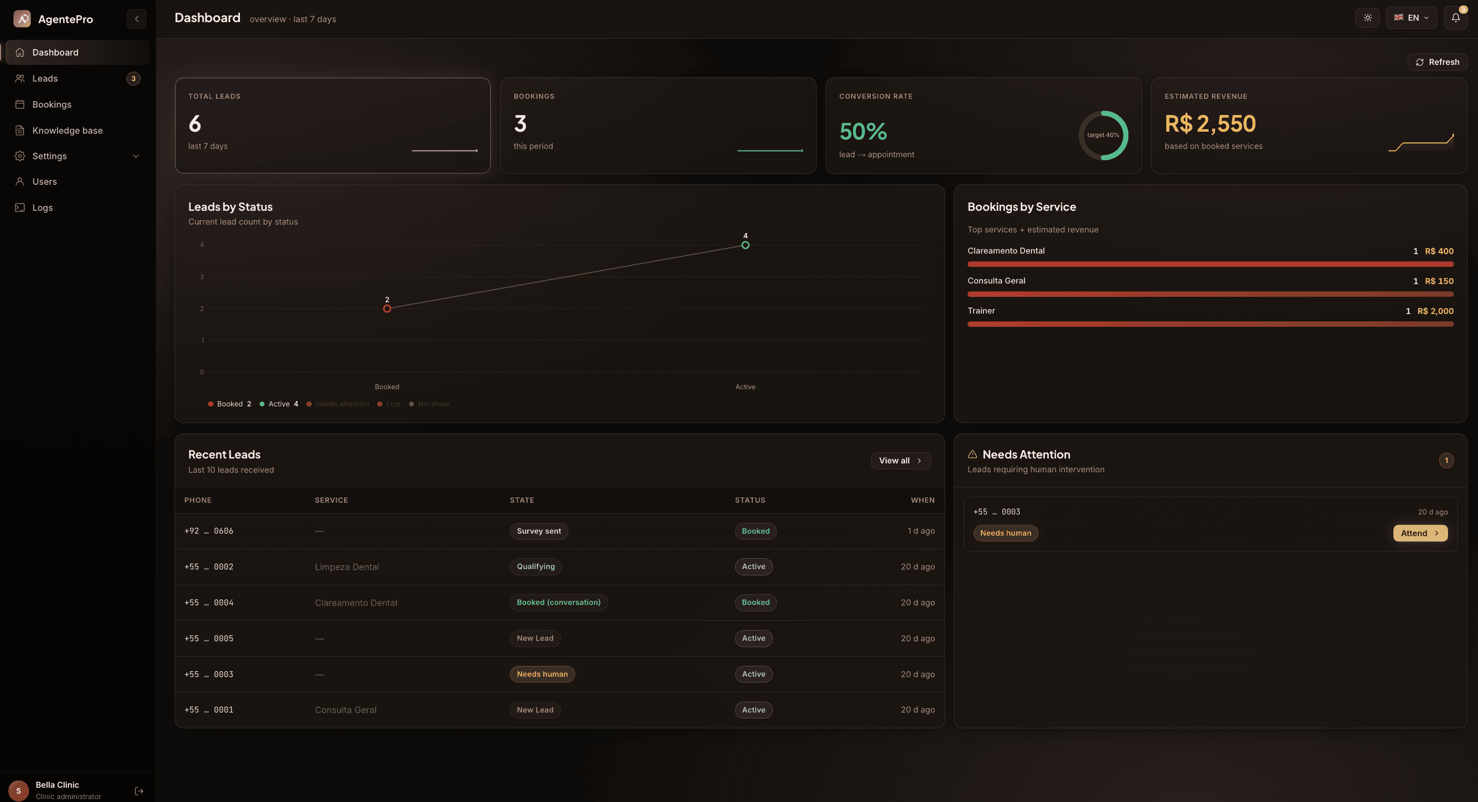 Clinic Dashboard — leads, bookings, 50% conversion rate, R$2,550 estimated revenue, bookings by service, leads by status, recent leads with AI states