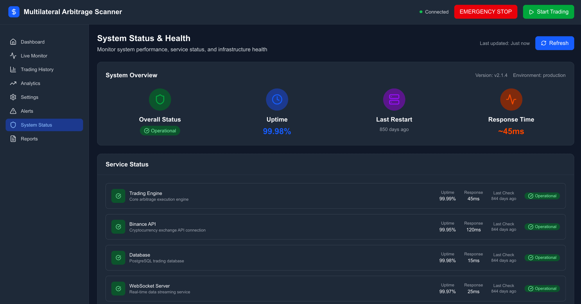 System Status — 99.98% uptime across trading engine, Binance API, DB, and WebSocket