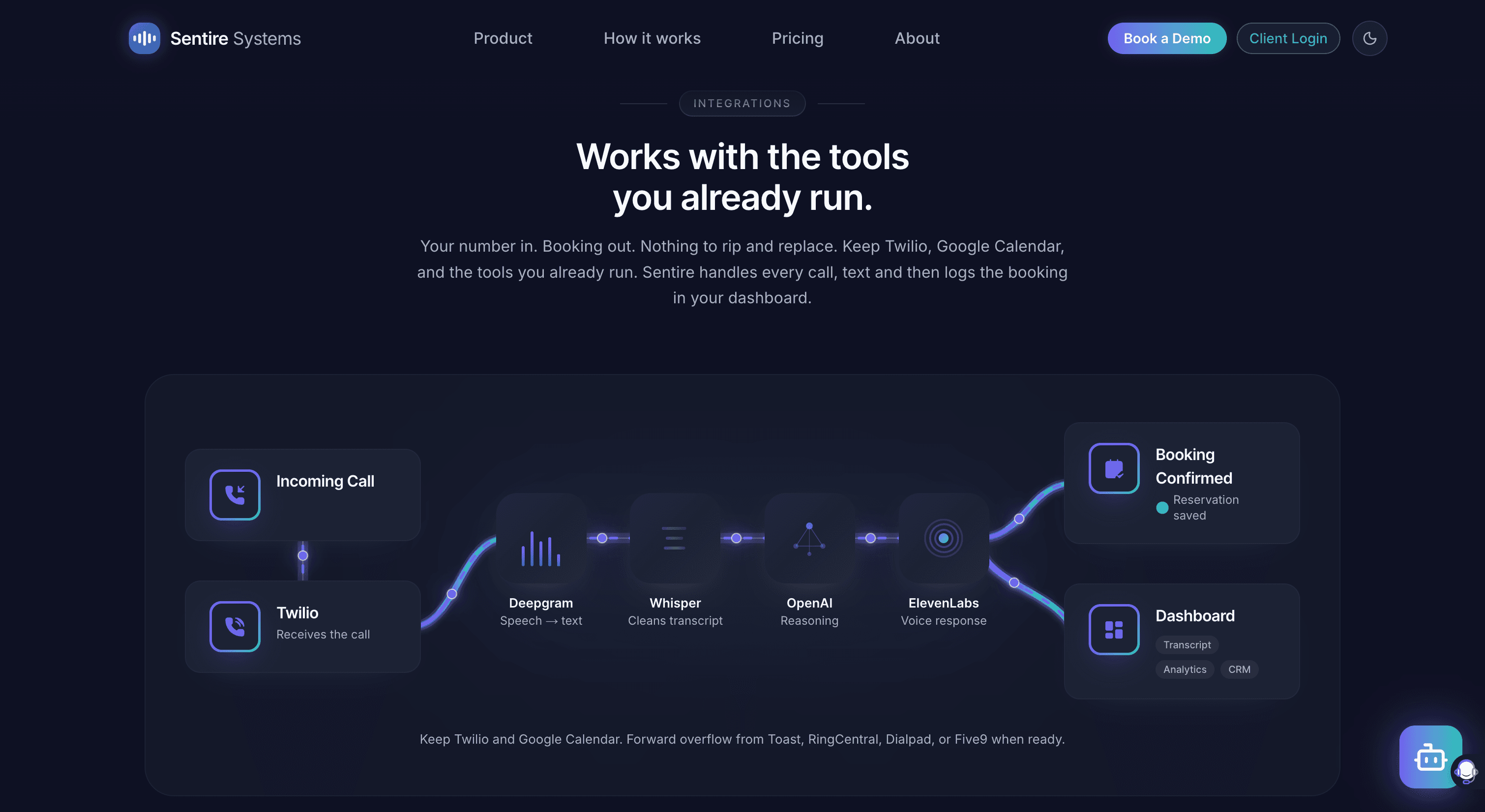 Integration pipeline — Incoming Call → Twilio → Deepgram (Speech→Text) → Whisper → OpenAI (Reasoning) → ElevenLabs (Voice) → Booking Confirmed + Dashboard