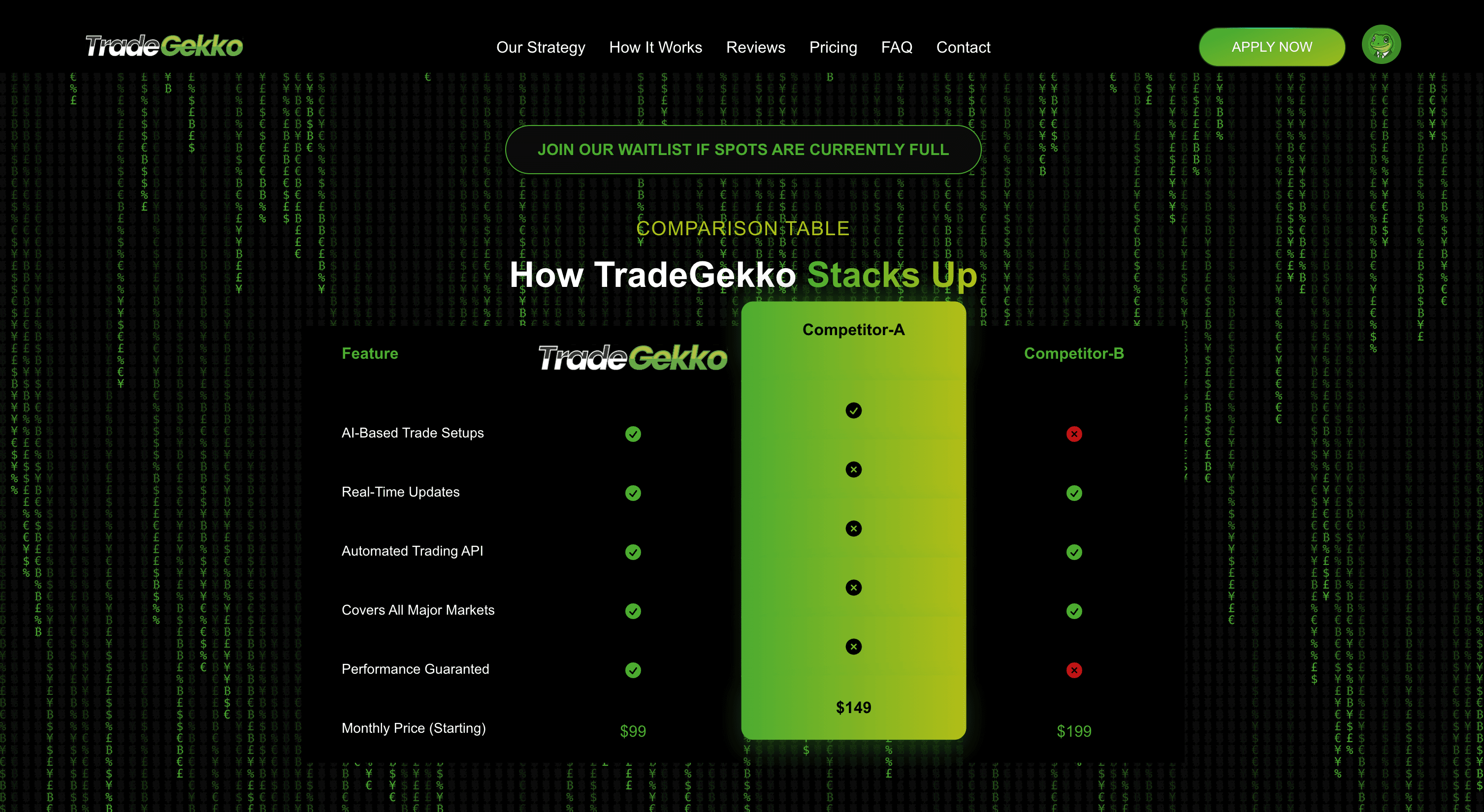 Comparison table — 'How TradeGekko Stacks Up': AI-Based Trade Setups, Real-Time Updates, Automated Trading API, All Major Markets, Performance Guaranteed — starting $99 vs competitors at $149–$199